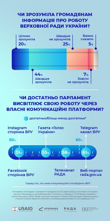 опитування українців