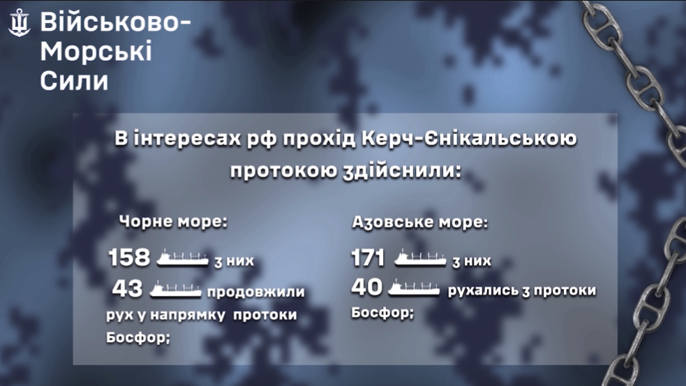 Кількість суден РФ, що прямували за тиждень до Босфору. Фото: ВМС ЗСУ