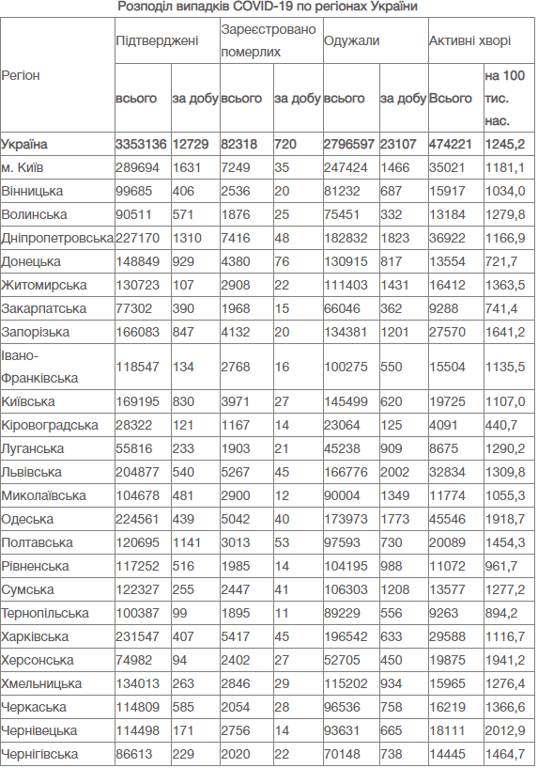 COVID-19 стат Одеса