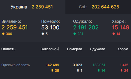 COVID-19 - в Одеській області виявили 30 випадків - статистика 9 серпн