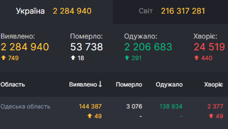 COVID-19 - в Одесской области обнаружили 49 случаев 30 августа