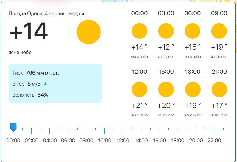 Детальний прогноз погоди в Одесі. Фото: meteo.ua