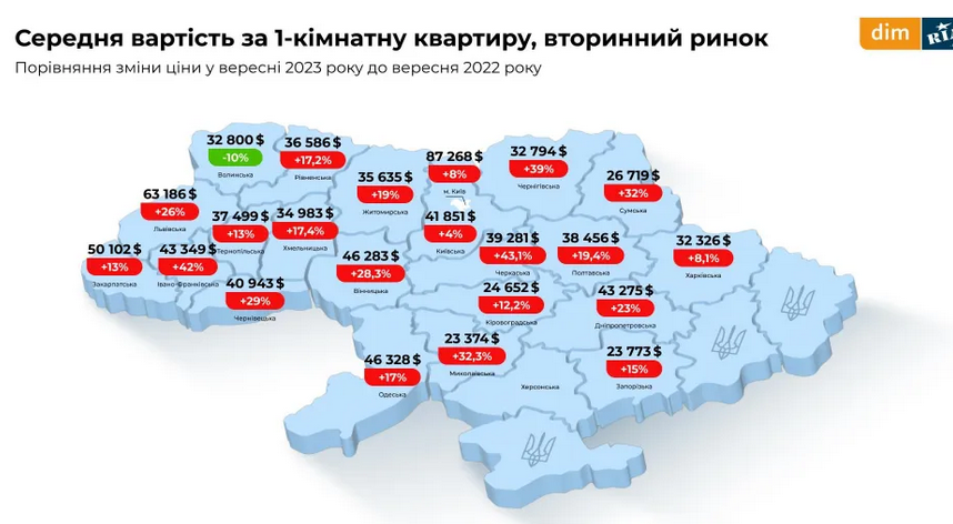 ціни на нерухомість