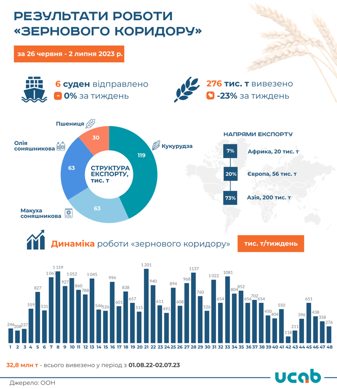 Результати роботи "зернового коридору за тиждень". Фото: Ukrainian Agribusiness Club