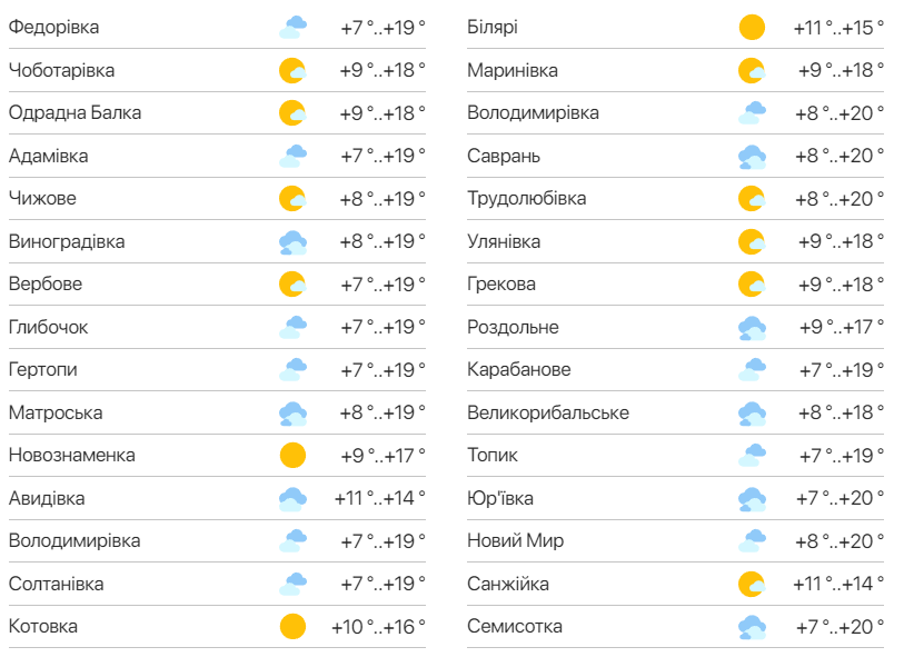 Детальний прогноз погоди в Одеській області. Фото: meteo.ua