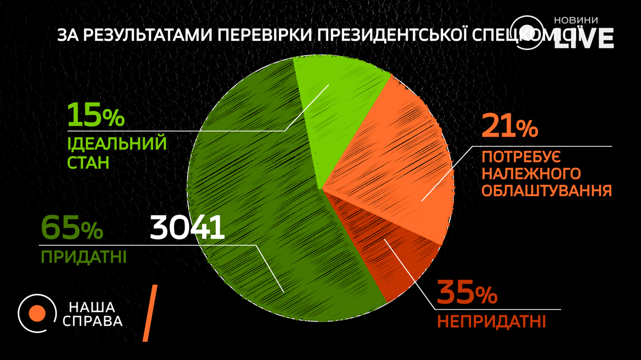 Результати перевірки укриттів у Києві. Фото: Новини.LIVE