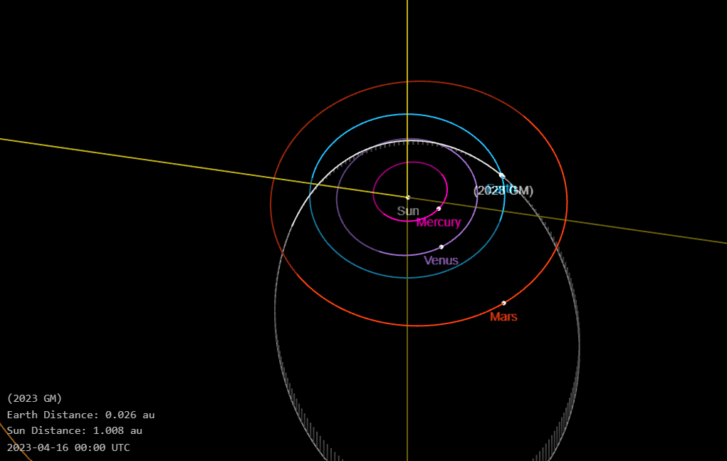 Схема руху астероїда 2023 GM