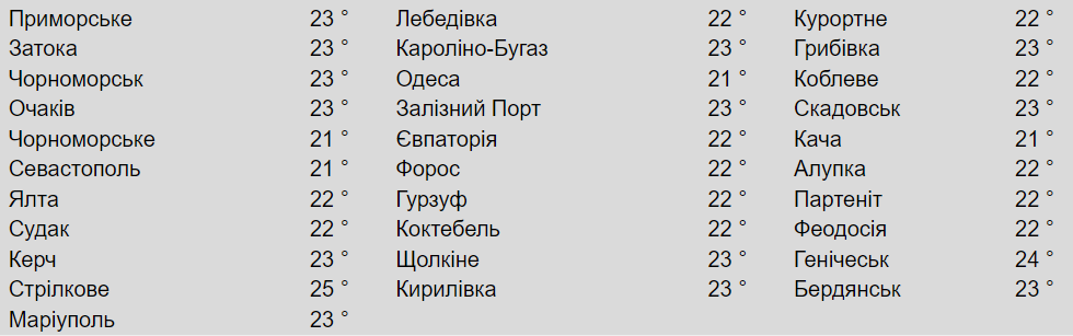 Температура поверхні моря біля різних міст. Фото: meteopost