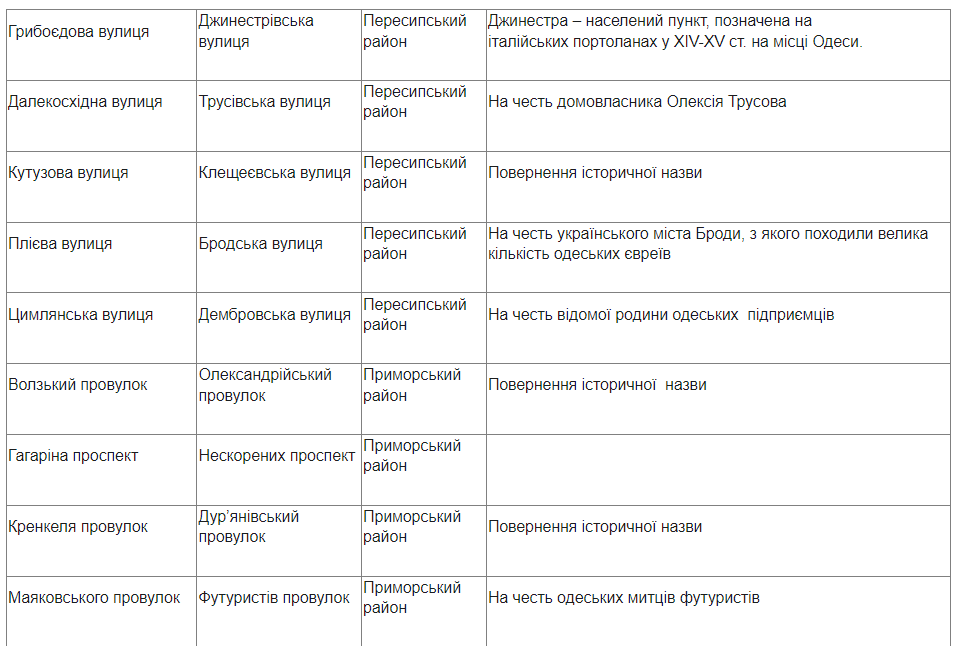 Перелік запропонованих перейменувань в Одесі. Фото: скриншот