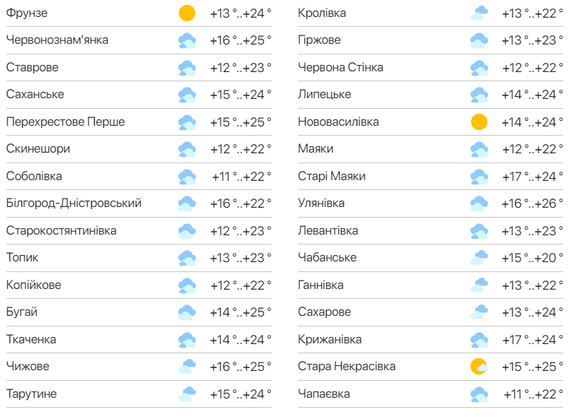 Детальний прогноз погоди в Одеській області. Фото: meteo.ua