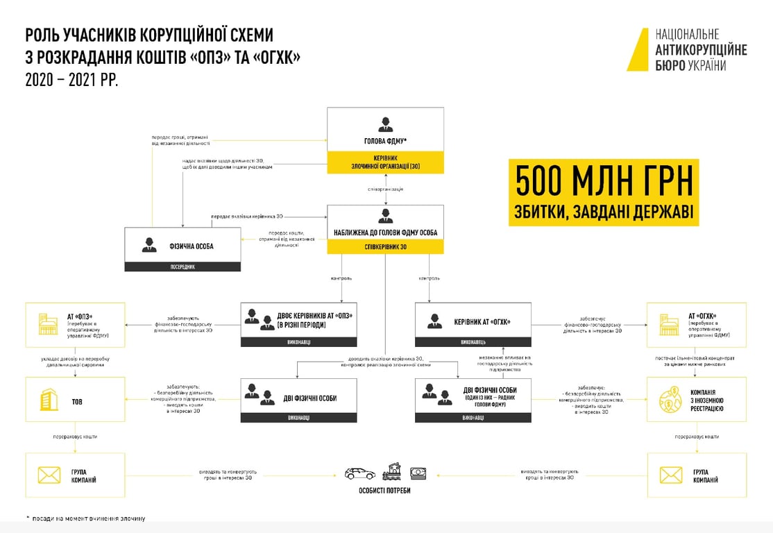 Схема розкрадання коштів учасниками злочинної організації