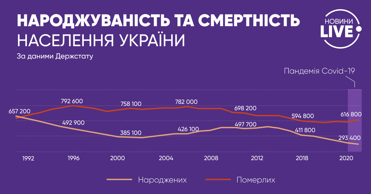 Демографія, Україна, українці, люди, криза