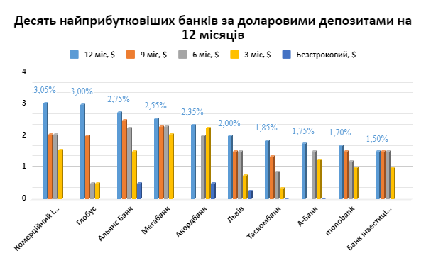 Депозити в доларі