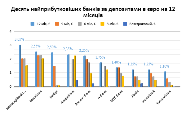 Депозити в євро