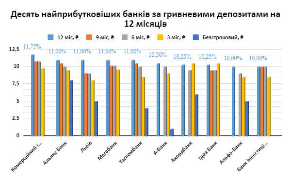 Депозити в гривні
