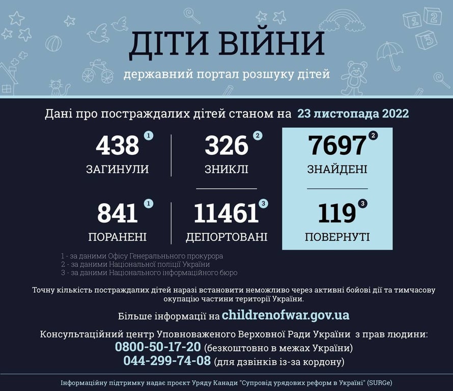 Дети – жертвы войны на 23 ноября