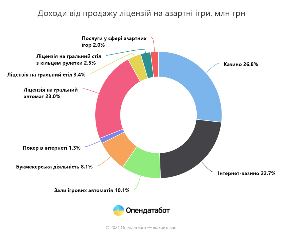 Доходи від азартних ігор