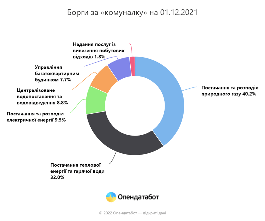 Борги за комуналку на кінець 2021