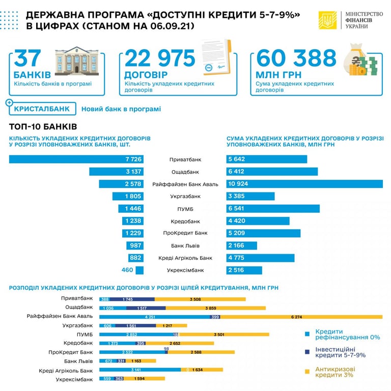 Інфорграфіка Мінфіну по доступних кредитах