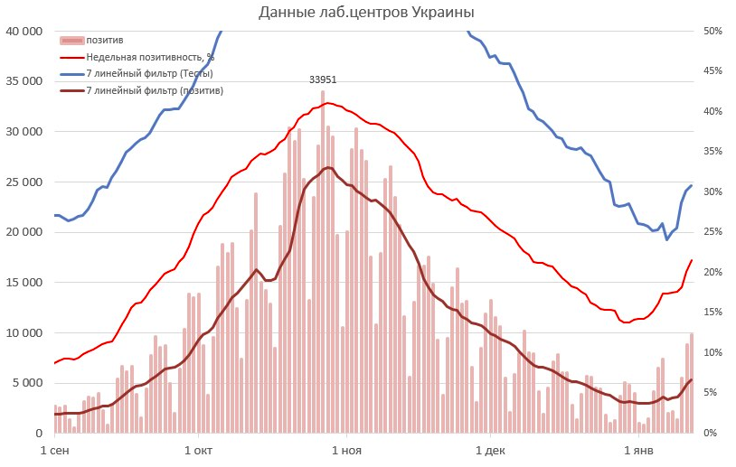 Зростання захворюваності COVID-19 в Україні