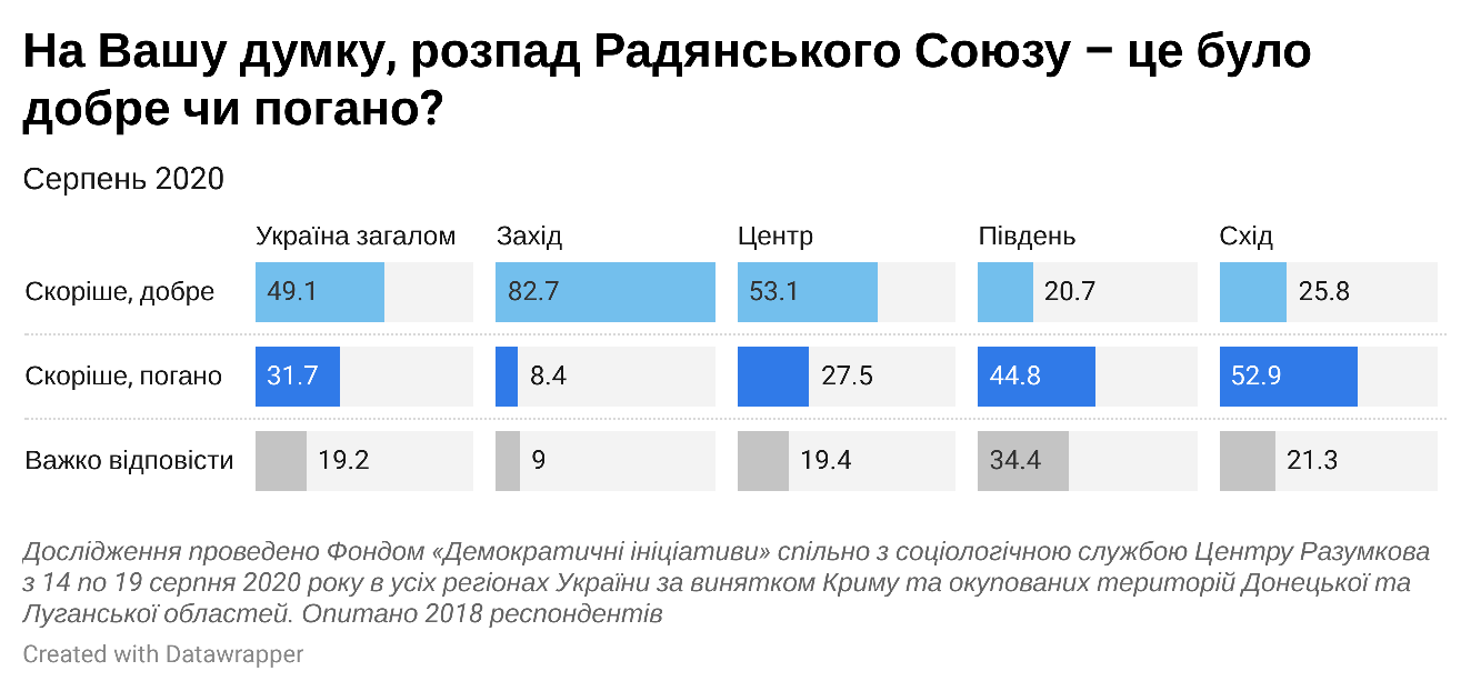 Ставлення українців до розпаду СРСР, 2020