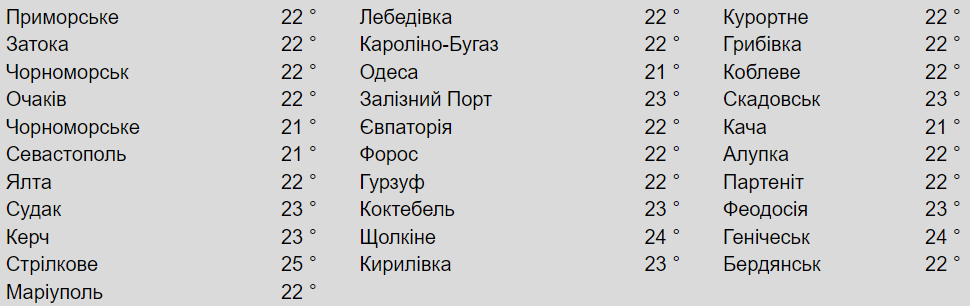 Температура поверхні моря біля різних міст. Фото: meteopost