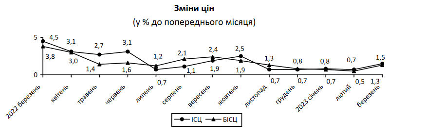 Цены в Украине / Госстат