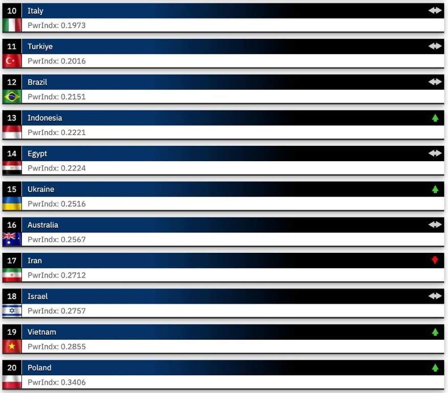 Самые сильные армии мира