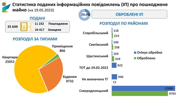 Статистика повідомлень про пошкоджене чи зруйноване майно, Луганська область