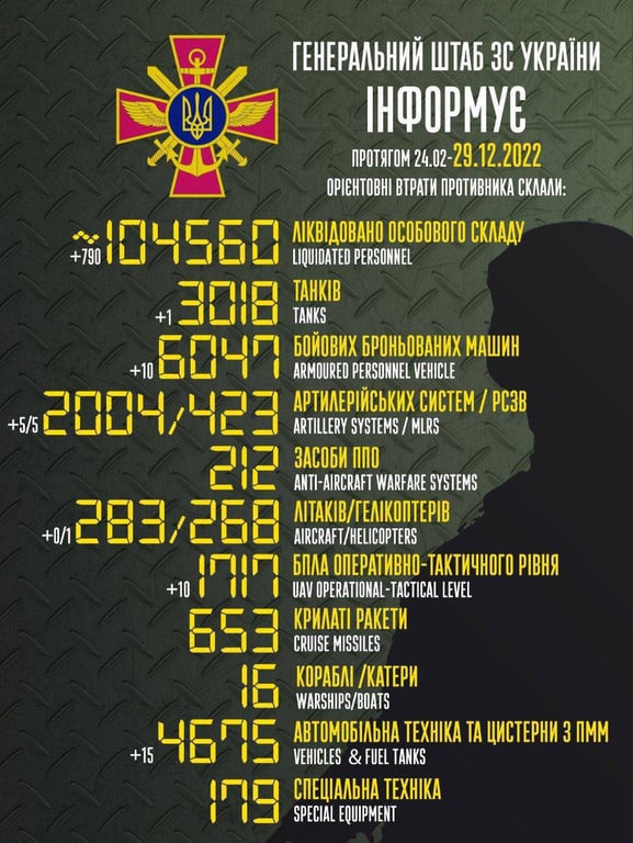 Втрати росіян