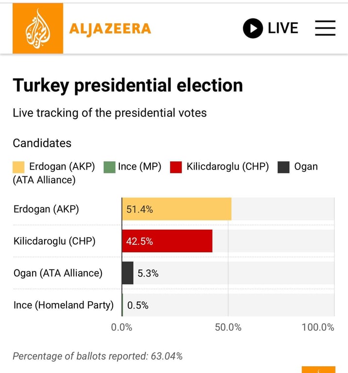 Предварительные результаты выборов в Турции. Фото: Al Jazeera