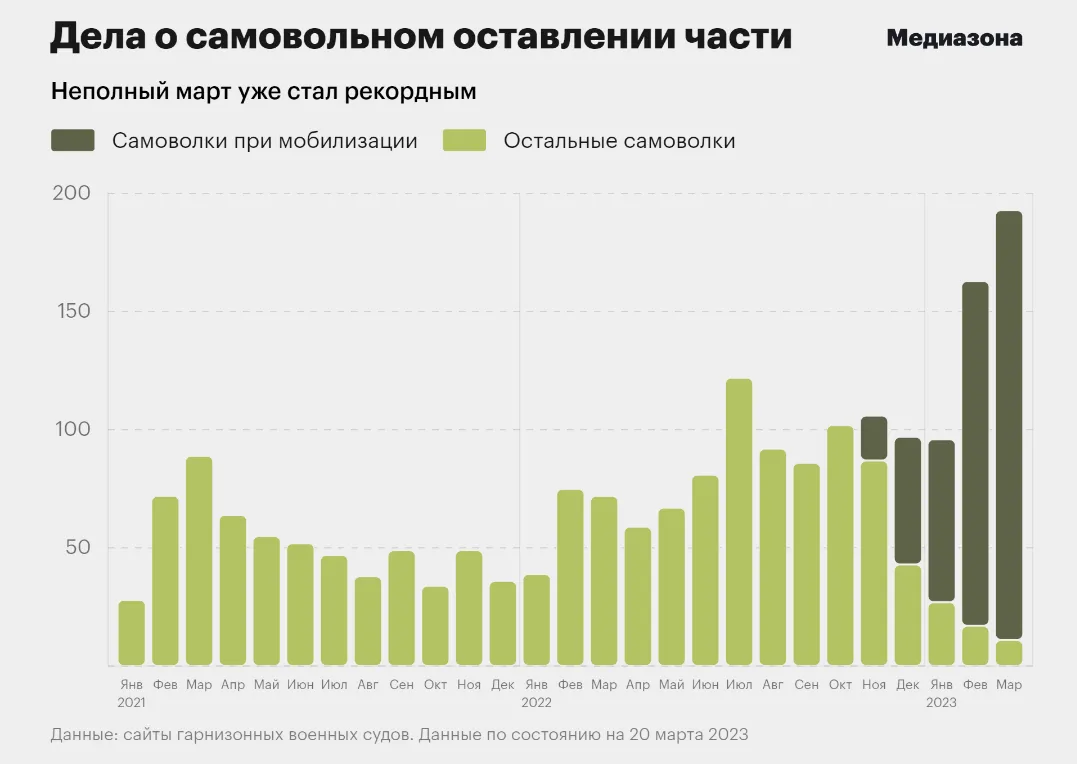 Статистики "самоволок" в русской армии