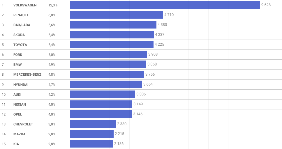 Самые популярные бренды среди внутренних перепродаж подержанных авто, апрель 2023 года