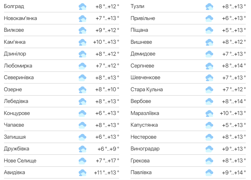 Детальний прогноз погоди в Одеській області. Фото: meteo.ua