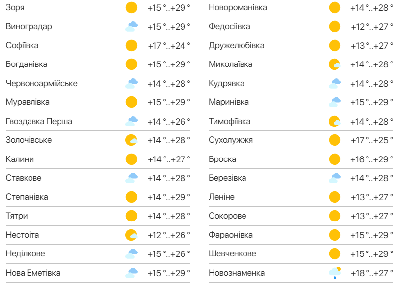 Детальний прогноз погоди в Одесі. Фото: meteo.ua​​​​