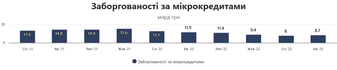 микрокредиты