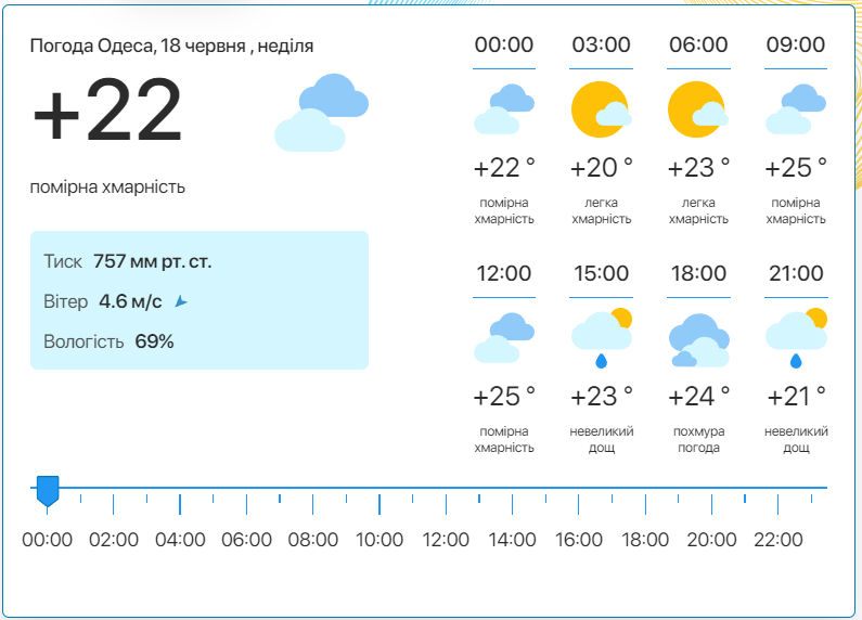 Подробный прогноз погоды в Одессе. Фото:meteo.ua