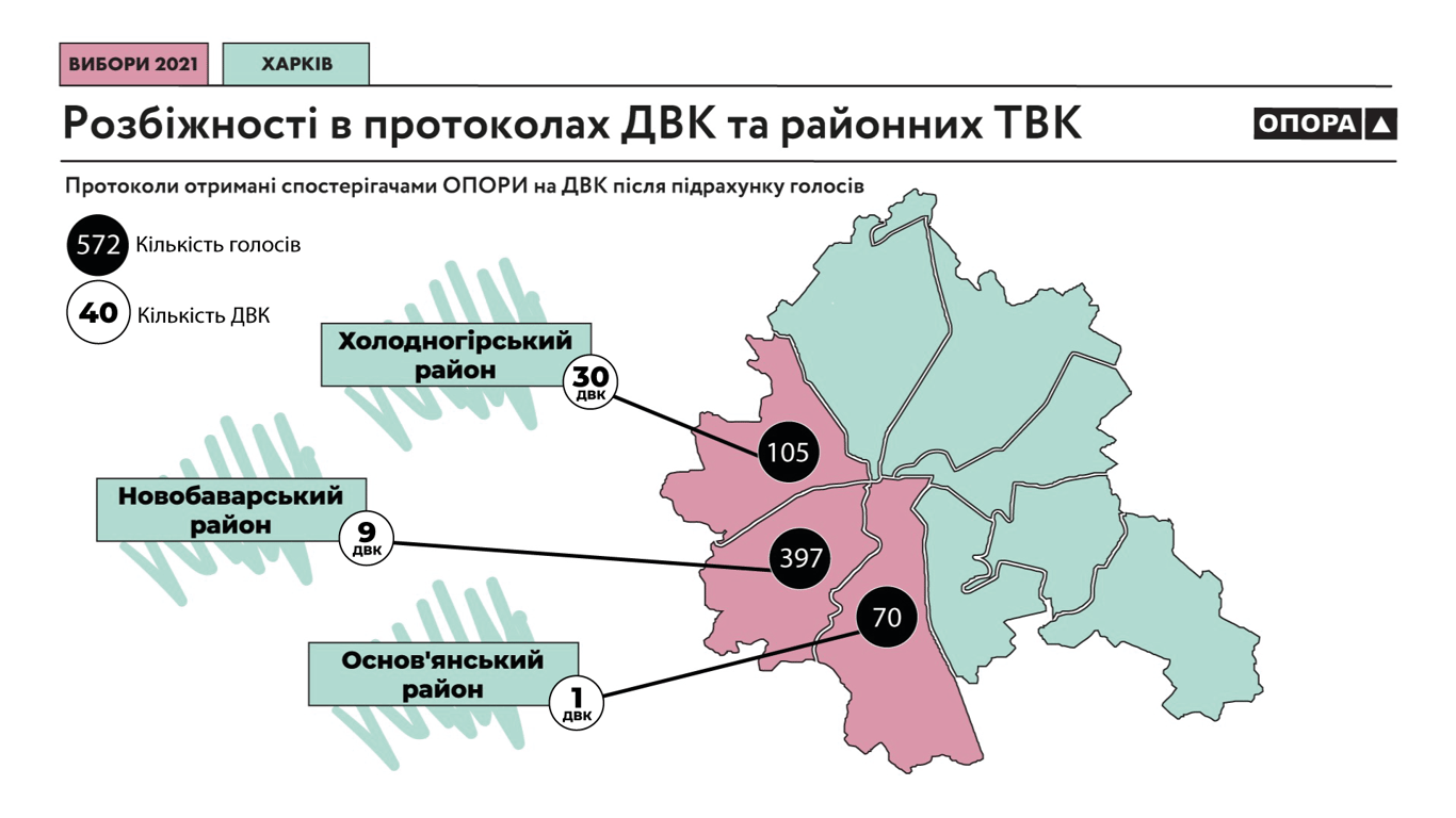 Фальсификации на выборах в Харькове