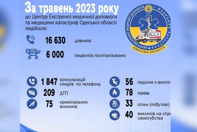 Статистика роботи бригад Одеського обласного центру екстреної медичної допомоги. Фото: скриншот