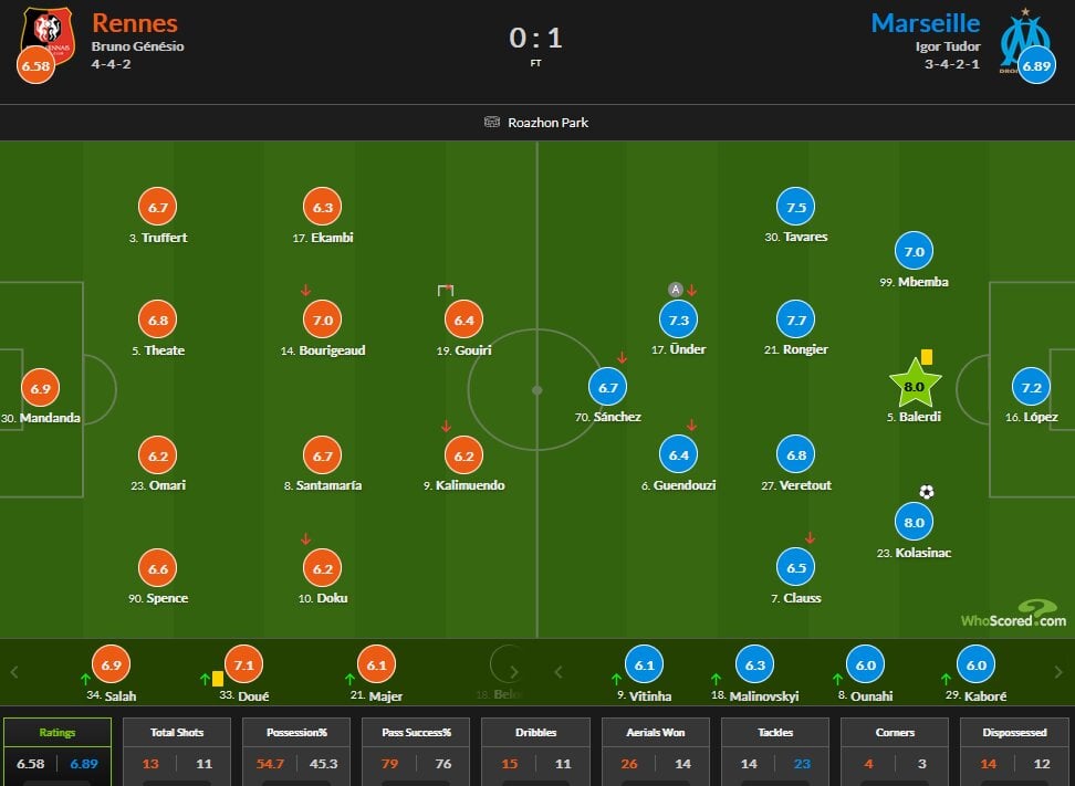 Оценки за матч Ренн — Марсель