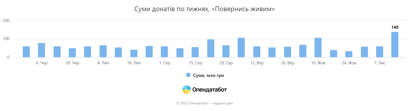 Фонд Повернись живим