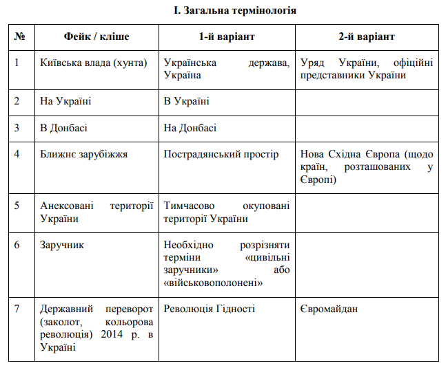 Правильні терміни