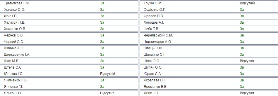 Голосування за Держбюджет-2022 4