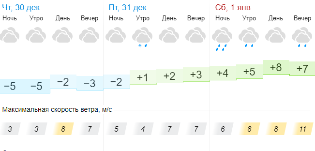 Одеса, погода