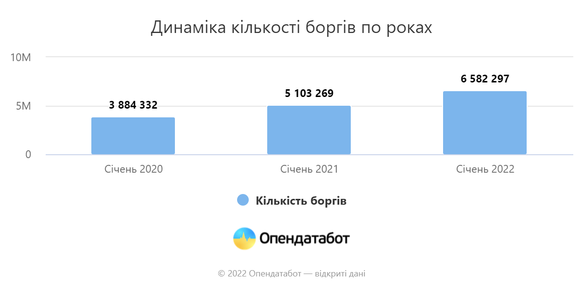 Динаміка кількості боргів по роках