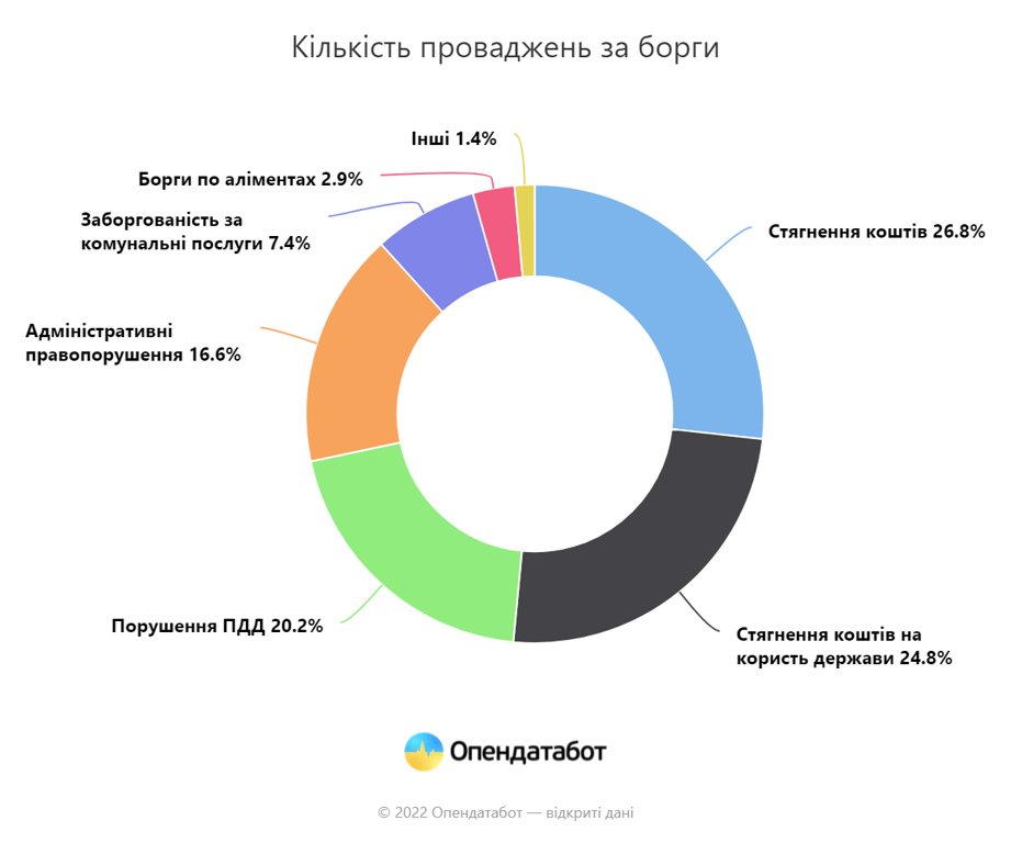 Кількість проваджень за борги на початок 2022 року