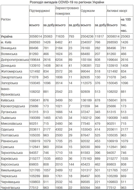 Коронавірус в областях 6 листопада