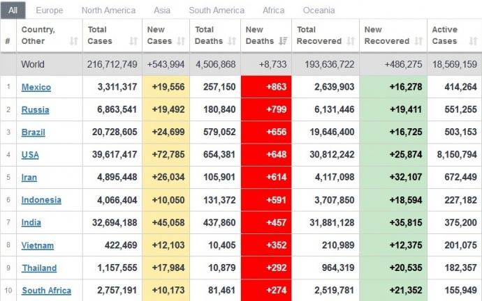 Коронавірус у світі - Мексика і Росія - лідери по смертності