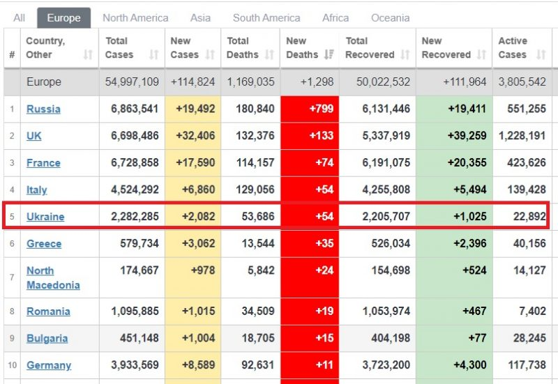 Коронавірус у світі - статистика Європи