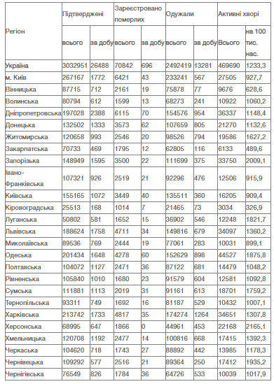 Коронавирус в Одесской области – 5 ноября заболели 1 648 человек